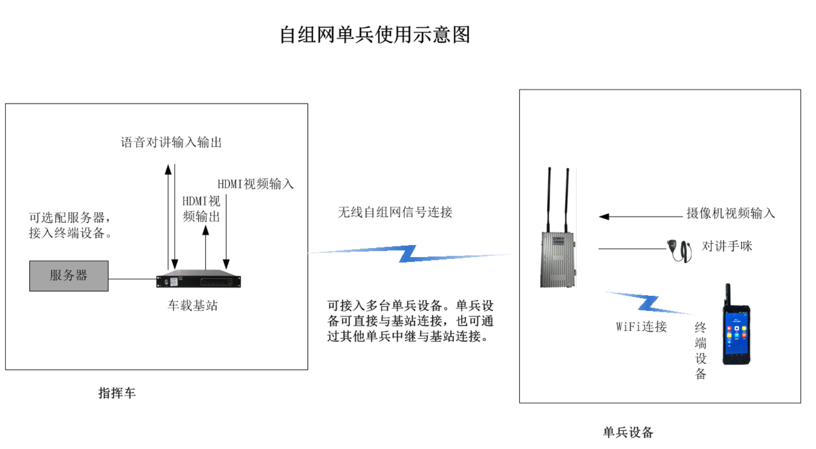自组网应用环境 自组网应用环境