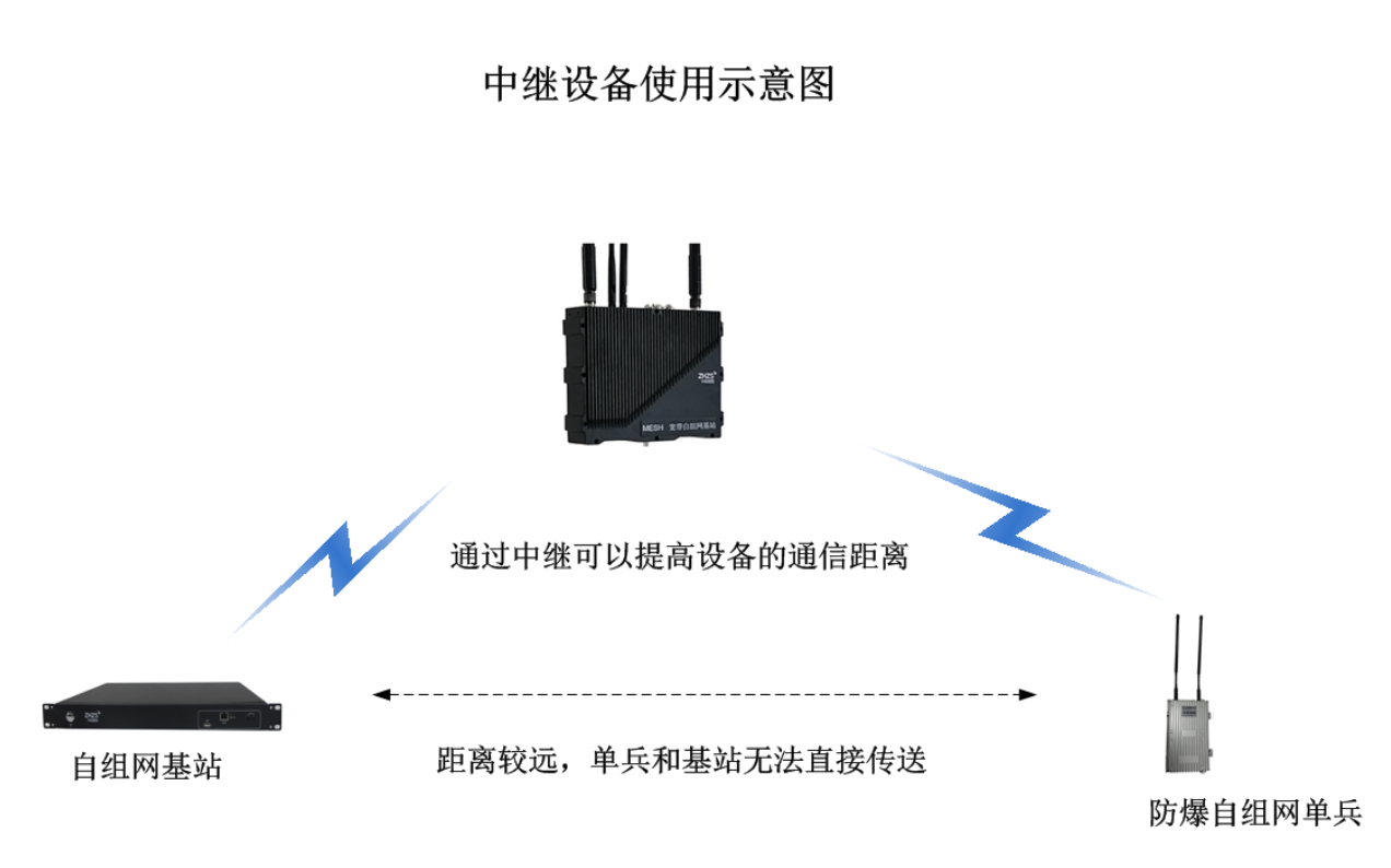 自组网应用环境 自组网应用环境