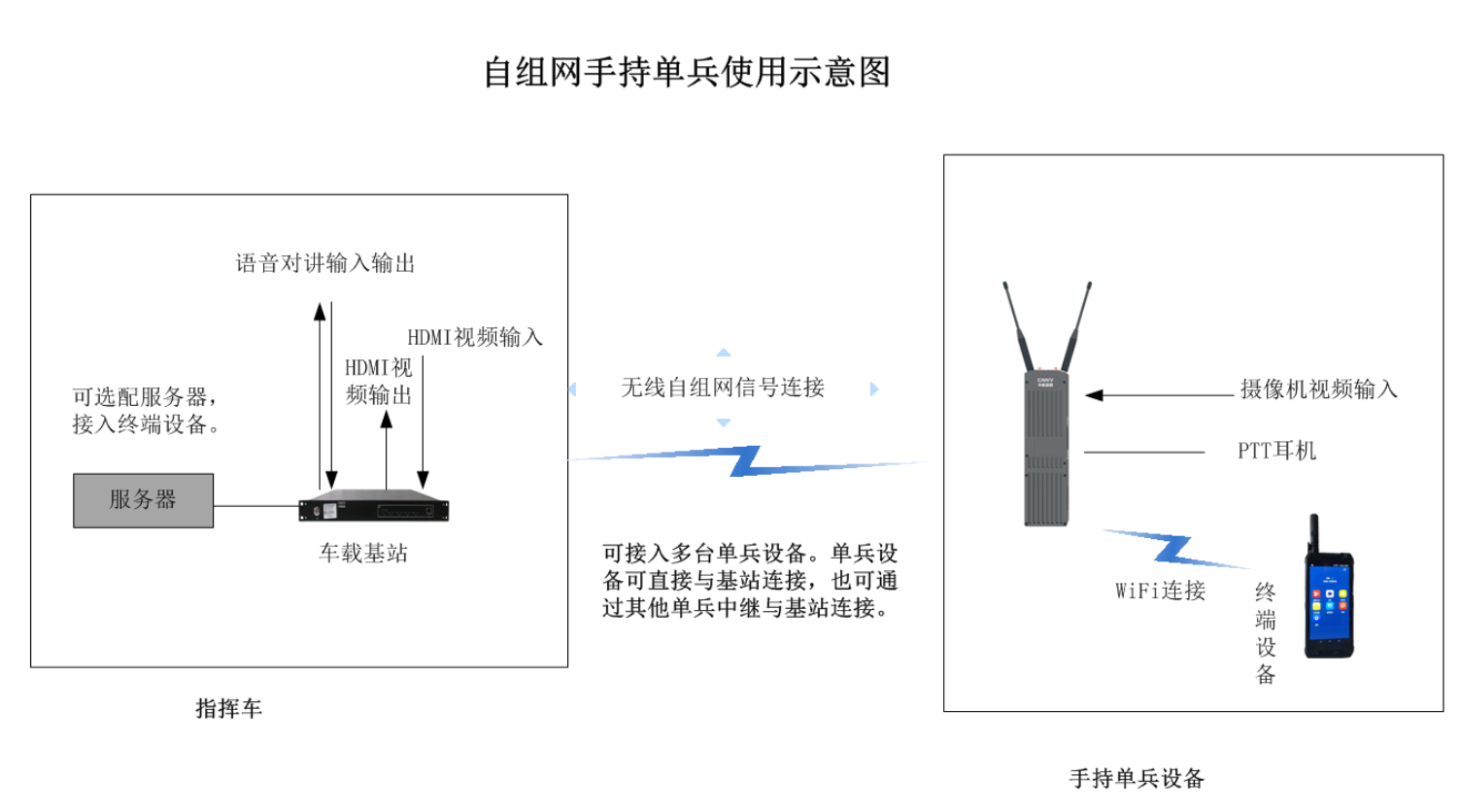 自组网应用环境 自组网应用环境
