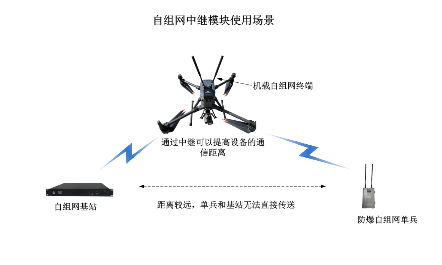 自组网应用环境 自组网应用环境
