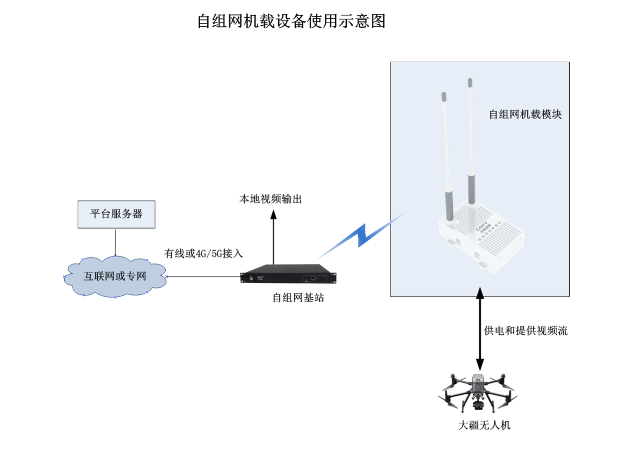 自组网应用环境 自组网应用环境