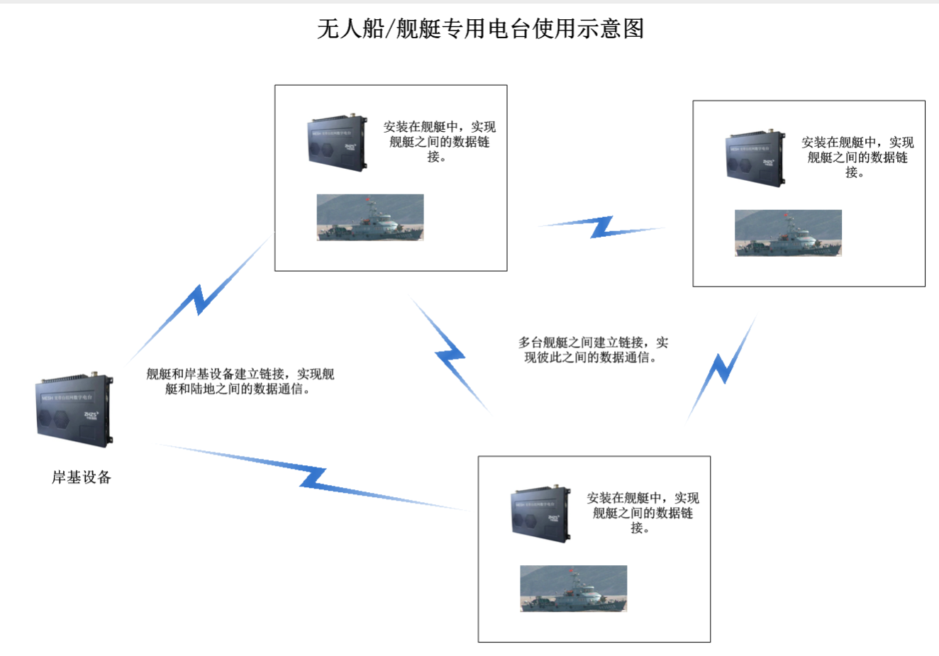 自组网应用环境 自组网应用环境
