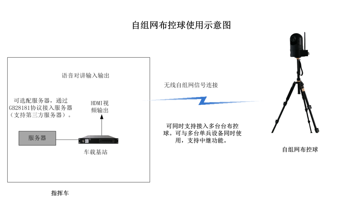自组网应用环境 自组网应用环境