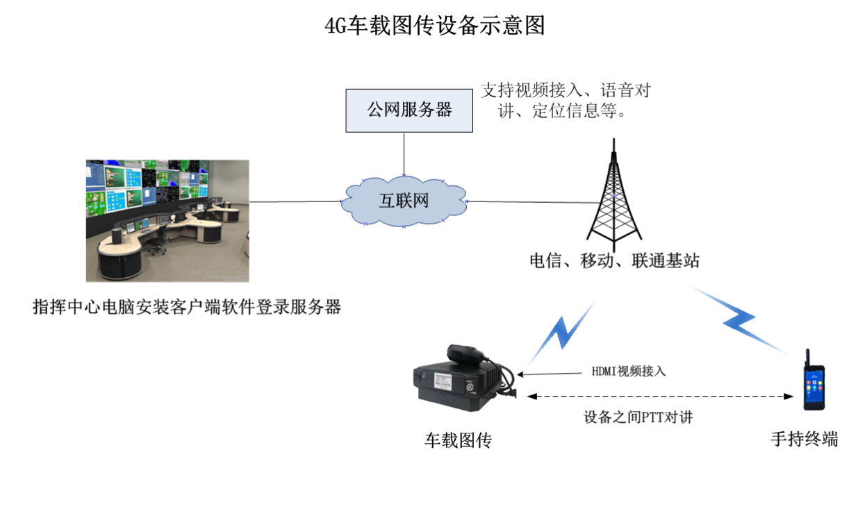 自组网应用环境 自组网应用环境