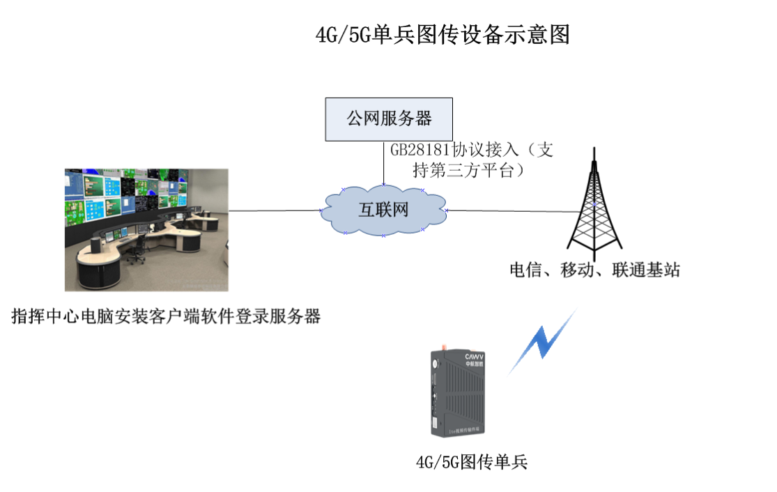 自组网应用环境 自组网应用环境
